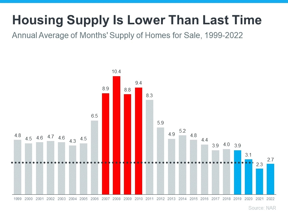 housing supply